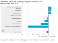 Productie Nederlandse rubber- en kunststofindustrie nog altijd dalende