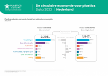 Circulariteit plastics in Europa neemt toe